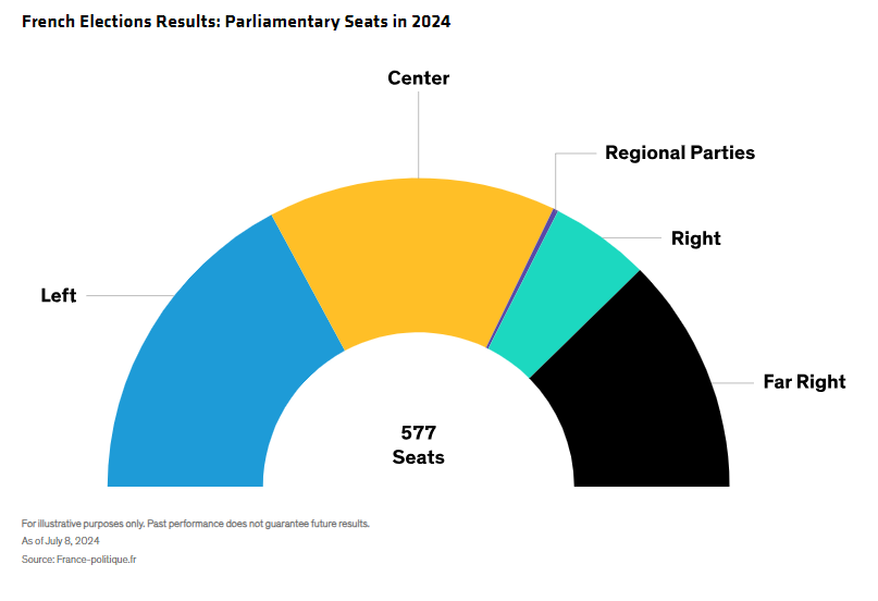 French Elections Results Parliamentary Seats in 2024