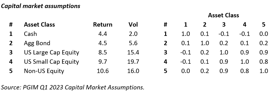 capital market assumptions