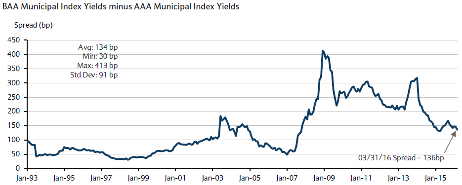 Exhibit 2_Credit spreads have tightened to pre-2008 crisis levels_rev