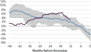 Leading Economic Index, YoY % Change