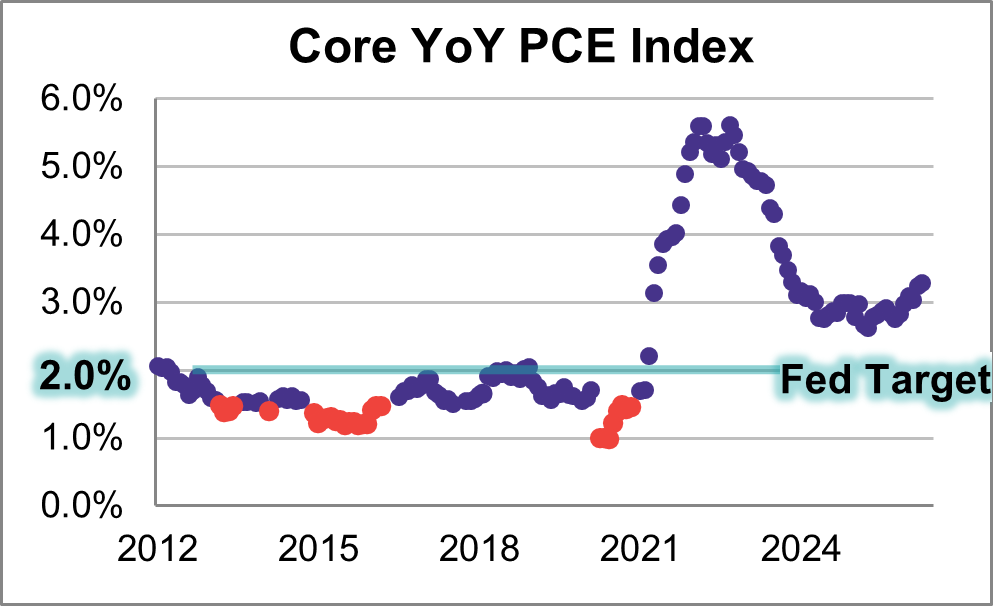 Core PCE year over year