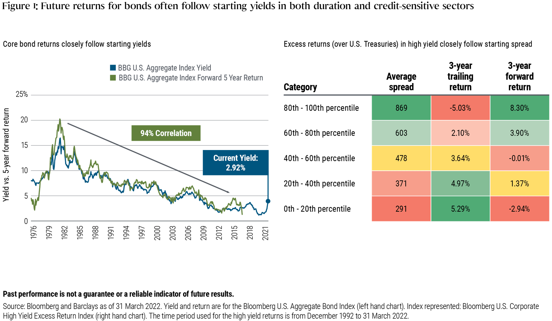 In Figure 1, the left-hand chart is a line graph showing the Bloomberg U.S. Aggregate Bond Index&rsquo;s five-year return starting from January 1976. The five-year forward return peaked at just above 20% in August 1981 and fell steadily to a low of 1.2% on 30 April 2017 with a 94% correlation to the index&rsquo;s starting yield over that span. The chart shows the current yield rising from a low of 1.36% in July 2021 to 2.92% as of 31 March 2022. The table at the right shows the trailing three-year and forward five-year returns of the Bloomberg U.S. Corporate High Yield Excess Return Index based on the percentile rank of average spread levels. For example, in the 80th to 100th percentile category, the average spread was 869 basis points. The corresponding three-year trailing return was -5.03% and the three-year forward return was 8.30%. By contrast, in the zero to 20th percentile category, the average spread level was 291 basis points. The corresponding three-year trailing return was 5.29% and the three-year forward return was -2.94%. The time period used for the high yield returns is from December 1992 to 31 March 2022. 