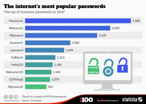 chartoftheday_3566_the_internets_most_popular_passwords_n