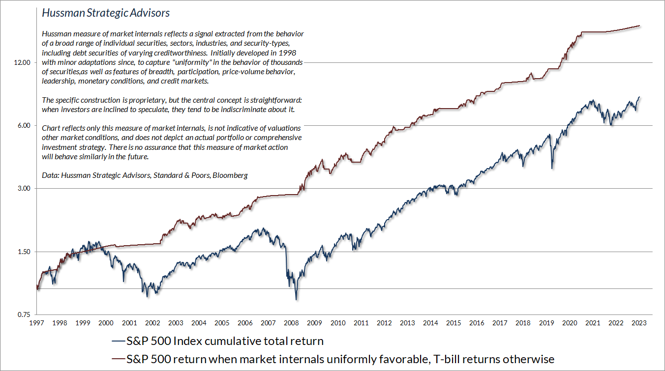 The chart below presents the cumulative total return of the S&P 500 in periods where our main gauge of market internals has been favorable, accruing Treasury bill interest otherwise