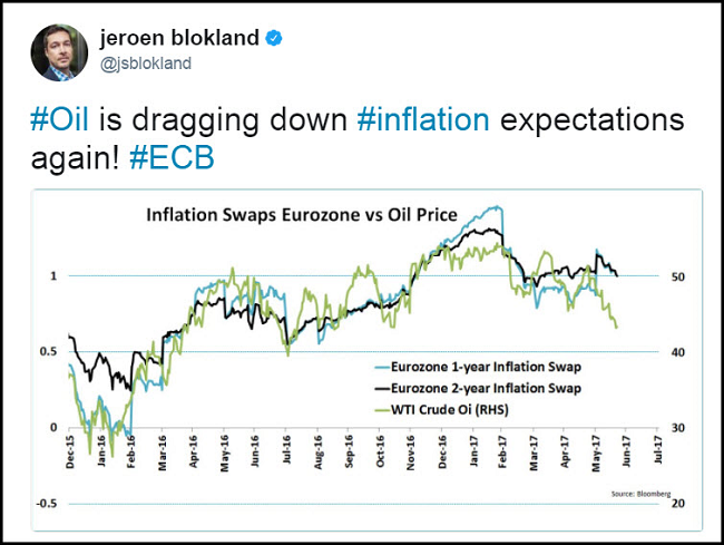 Oil price on Inflation