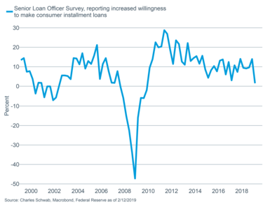 Senior Loan Officer Survey, reporting increased willingness to make consumer installment loans