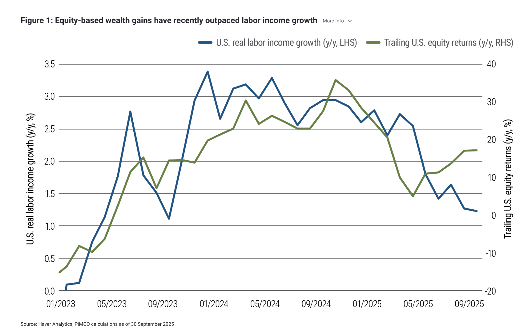 Figure 1: Equity-based wealth gains have recently outpaced labor income growth