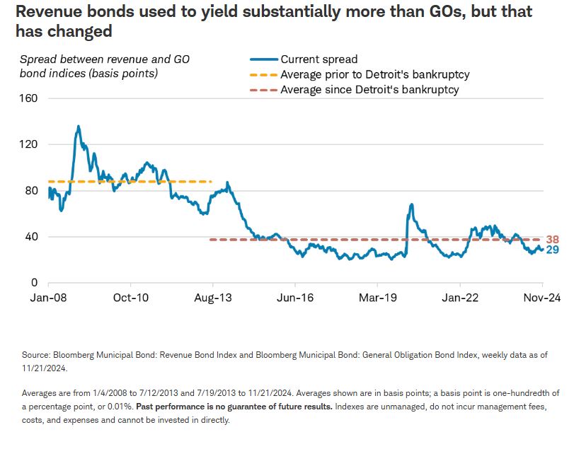 revenue bonds