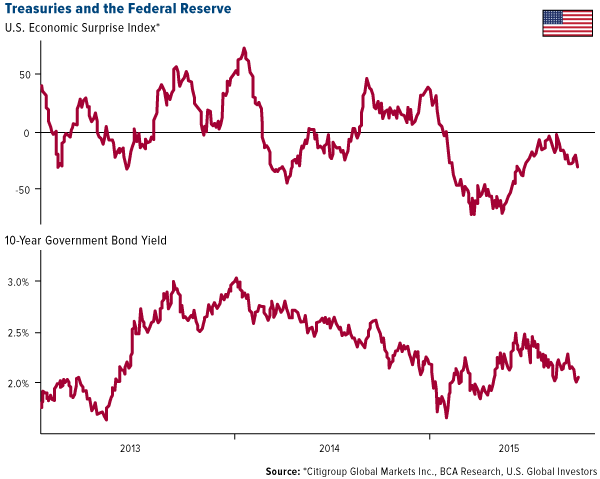 Treasuries-And-The-Federal-Reserve