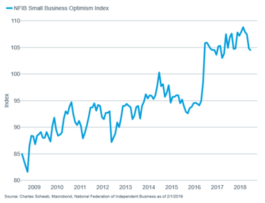 NFIB Small Business Optimism Index