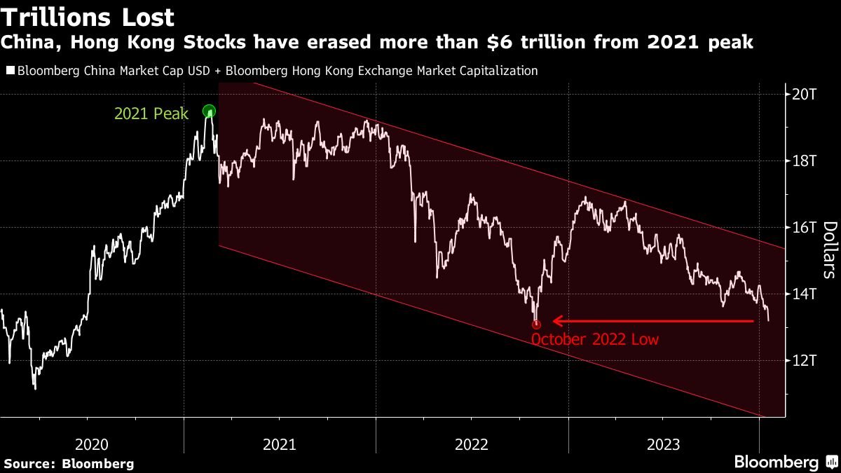 Trillions Lost