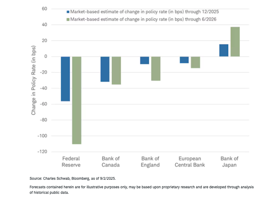bank policy rates