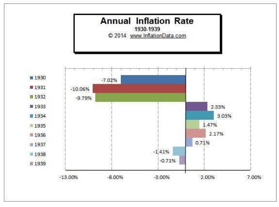 annual inflation