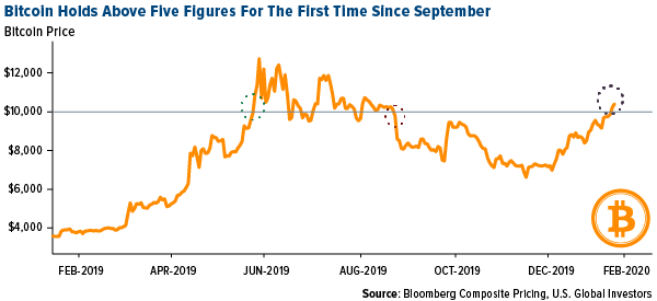 Bitcoin holds above five figures for the first time since September