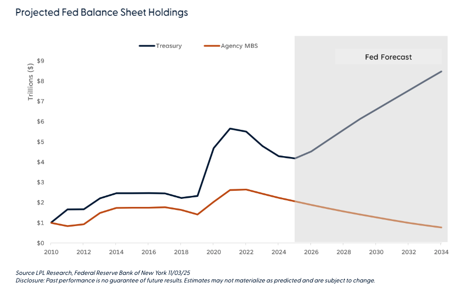 Projected Fed Balance Sheet Holdings