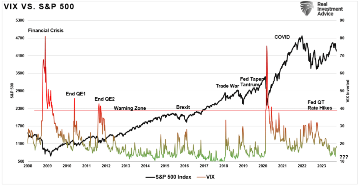 vix vs S&P