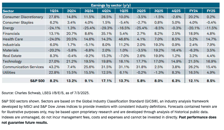 Earnings by sector