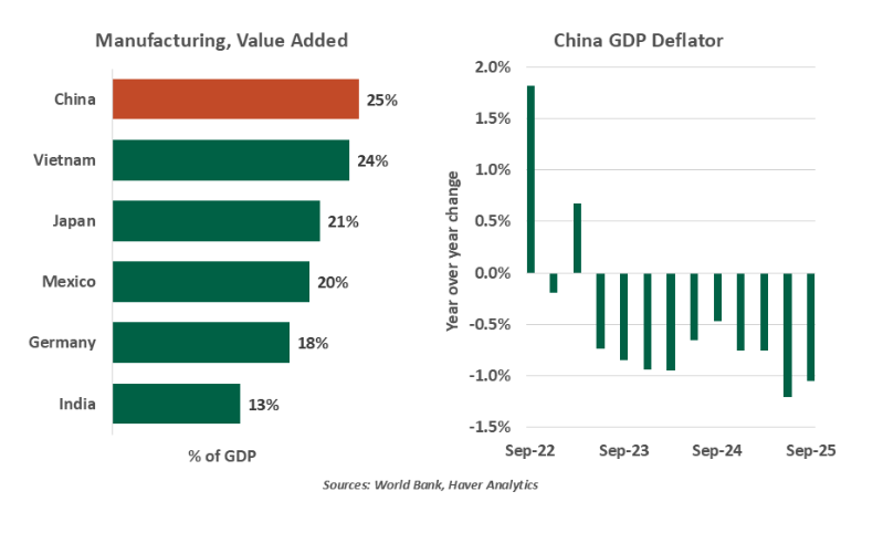 manufacturing value added