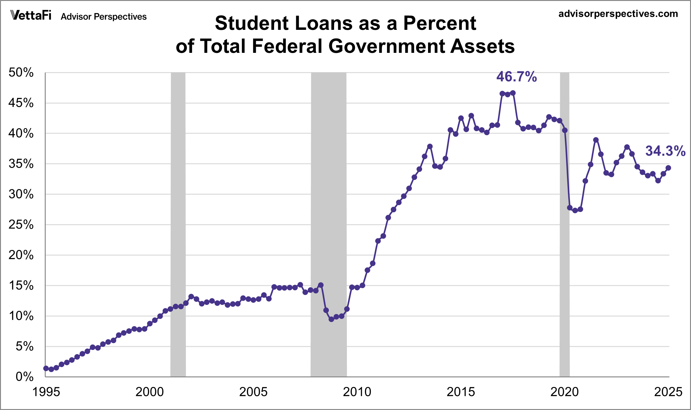 Federal Student Loans as a Percent of Total Federal Government Assets