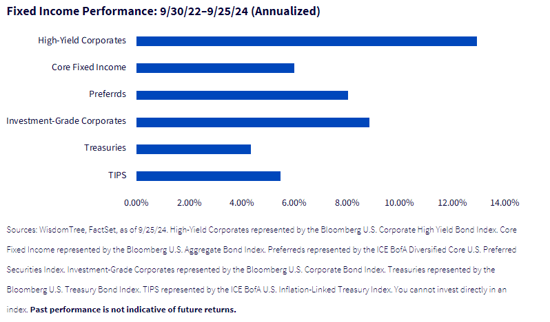 fixed income