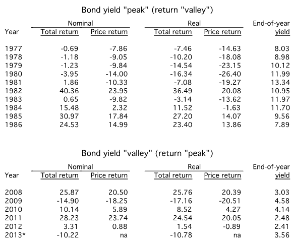 Year-by-year long-term U.S. Treasury total and price returns, in nominal and real terms, 1976-1985 and 2004-2013
