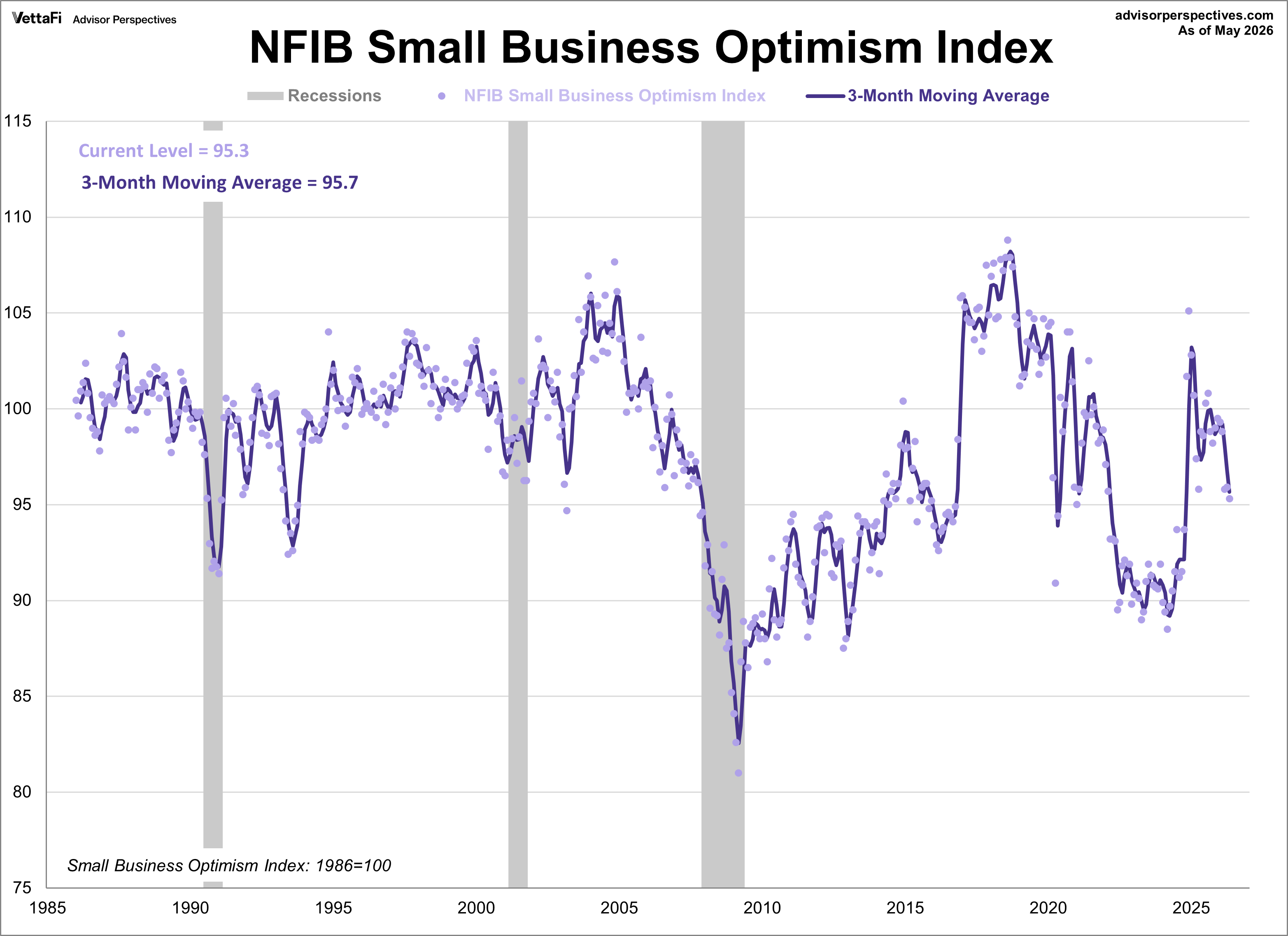 NFIB Optimism Index Moving Average