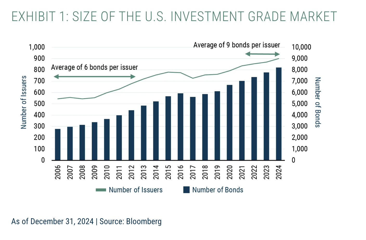 size of US investment grade