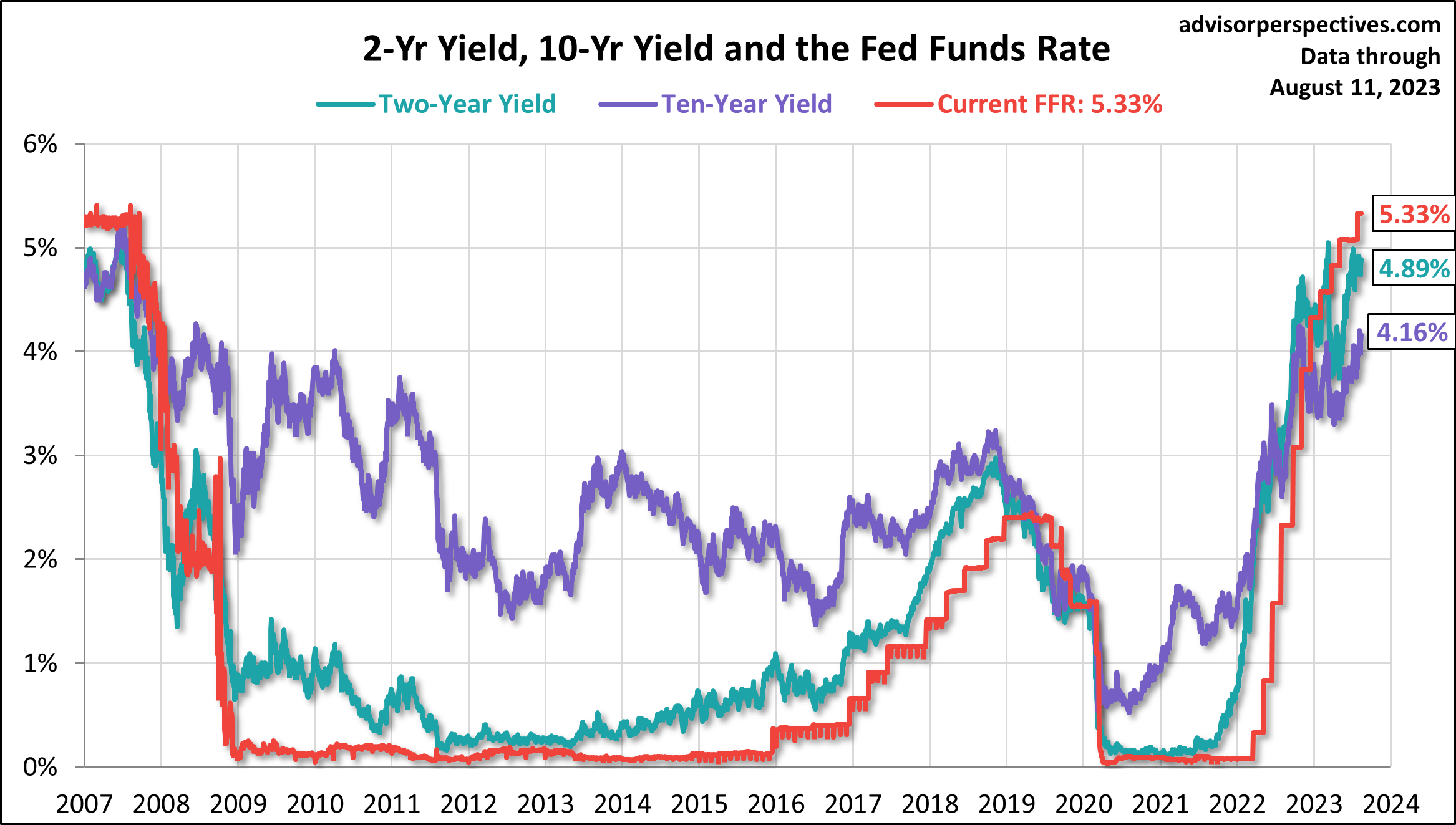 2 Year Yield and 10 Year Yield and Feds Funds Rate
