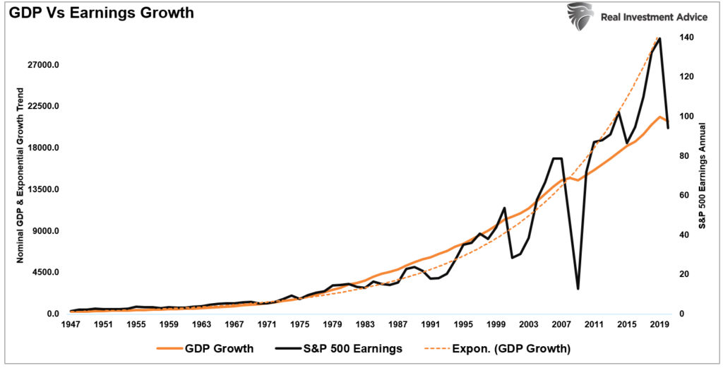 The Market Is Disconnected, The Market Is Disconnected From Everything