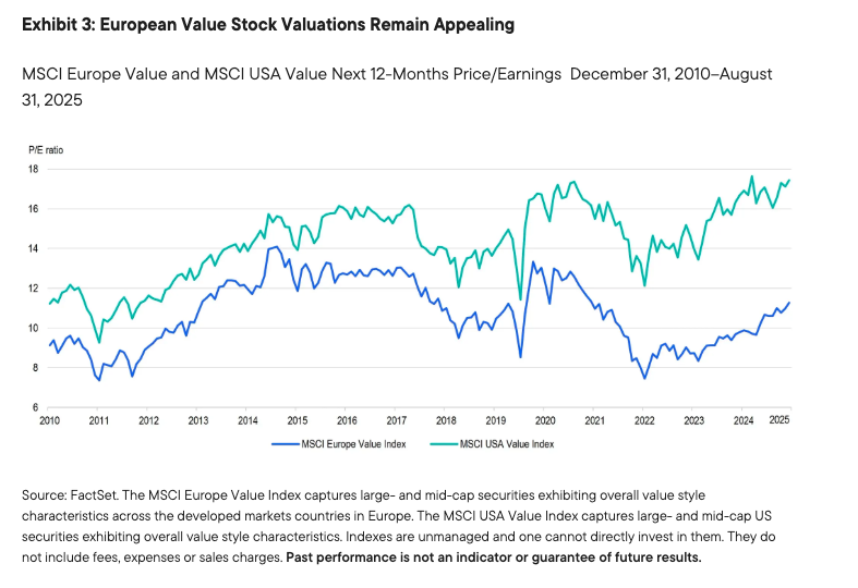European Value Stock Valuations Remain Appealing