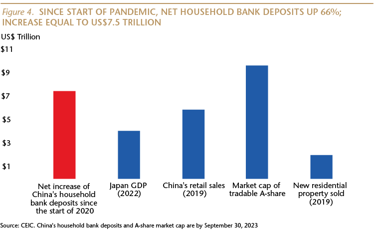 Since the Start of the Pandemic Net Household Bank Deposits Up