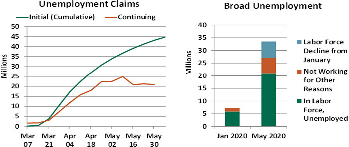 Weekly Economic Commentary - 06/12/20 - Chart 1