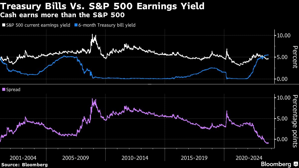Treasury Bills Vs S&P 500 Earnings Yield