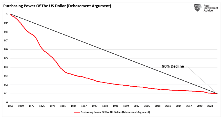 purchasing power