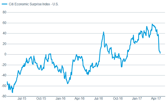 Economic surprise downturn