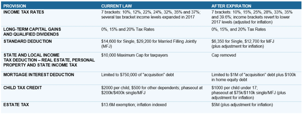 Provision Current Law and After Expiration