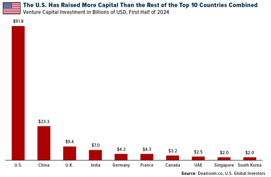 US raised more capital