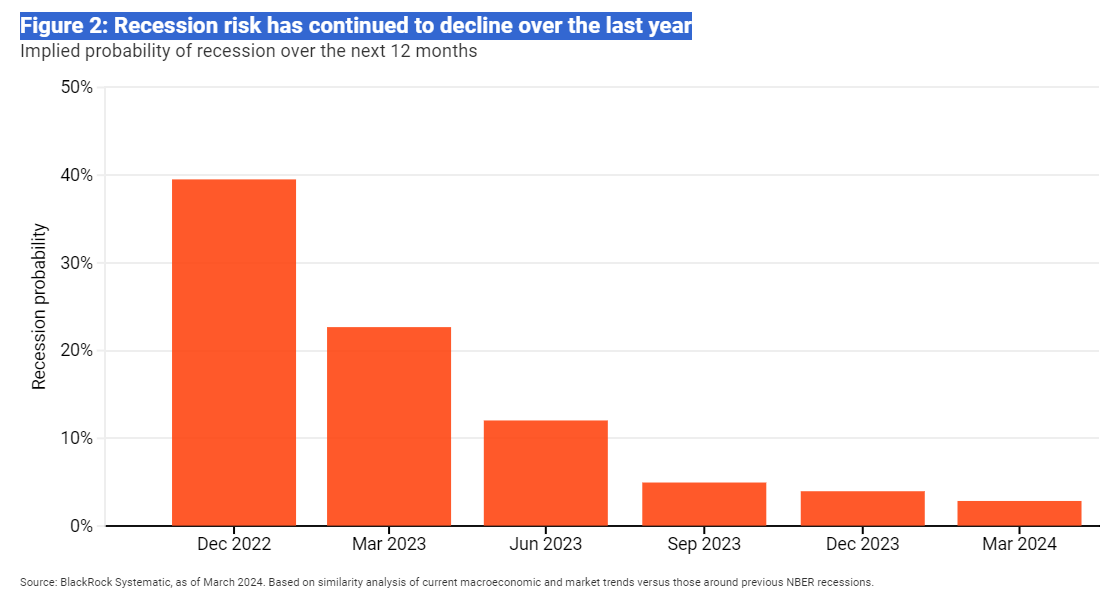 Figure 2 Recession risk has continued to decline over the last year