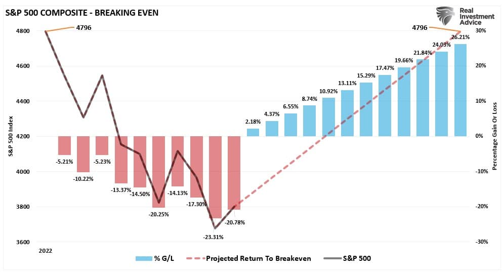 Midterm Elections, Midterm Elections Are Bullish Even In A Bear Market