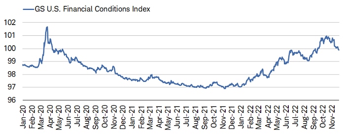 Financial conditions tightened earlier this year but have begun to loosen recently.