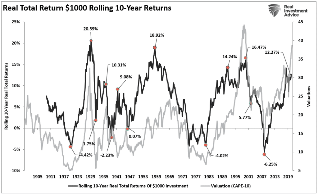 Lost Decade, A “Lost Decade” Ahead For Markets?