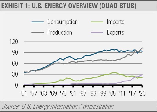 US Energy Overview