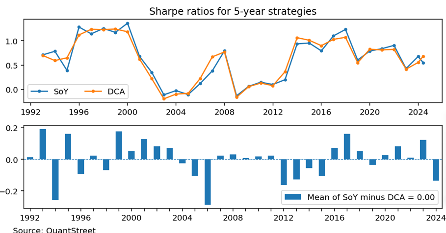 sharpe ratios