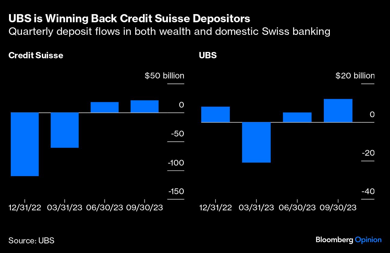 UBS is Winning Back Credit Suisse Depositors