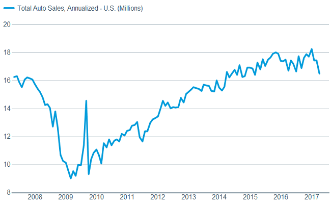 Auto sales fell