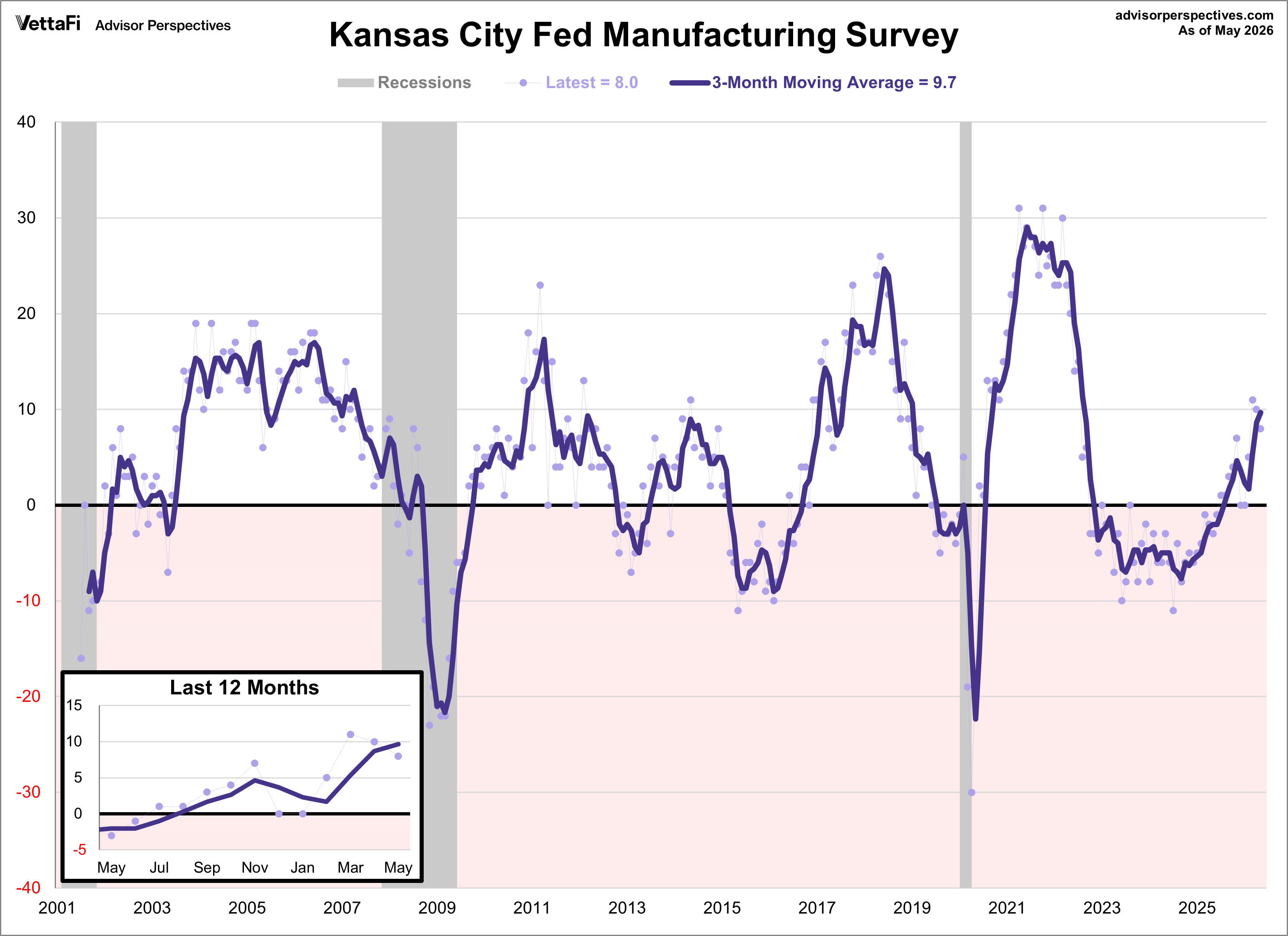 Kansas City Manufacturing Composite Index