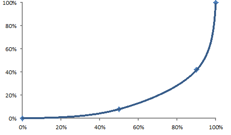 Cumulative percentage income &ndash; South Africa