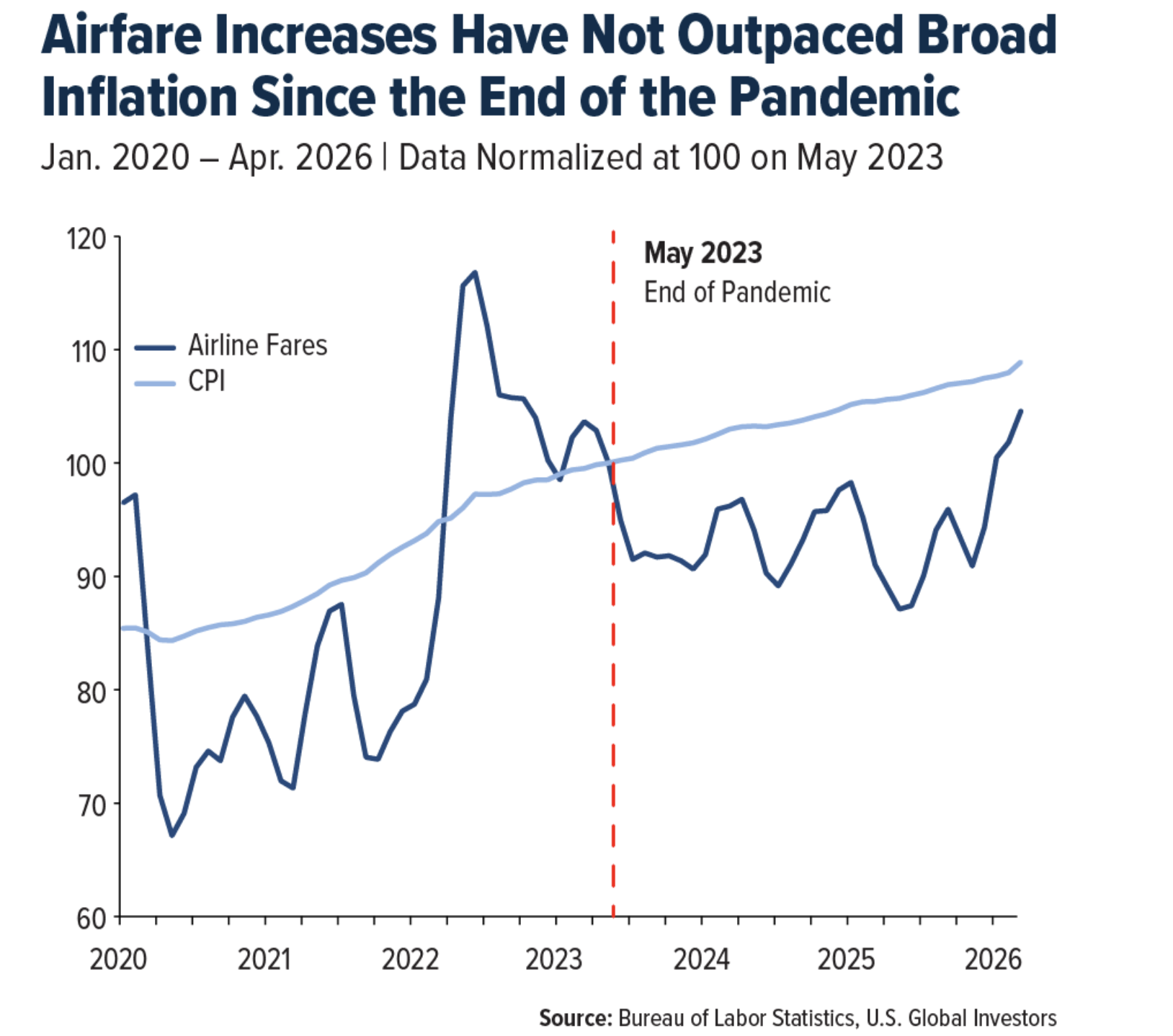 airfare increases