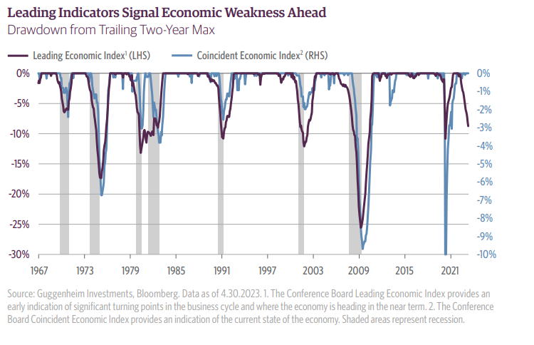 Leading Indicators