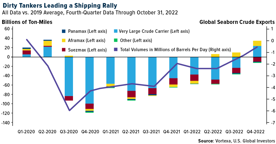 Dirty Tankers Leading a Shipping Rally